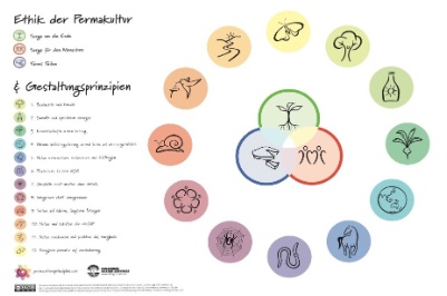 Vortrag Permakultur 
